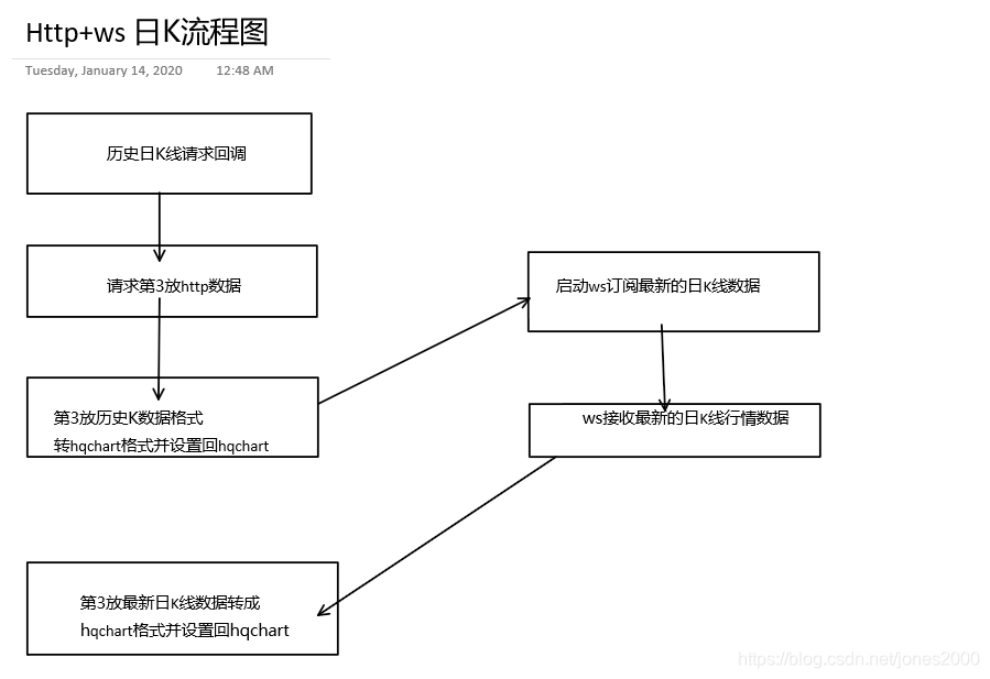 HQChart实战教程4-http+ws对接日K线数据