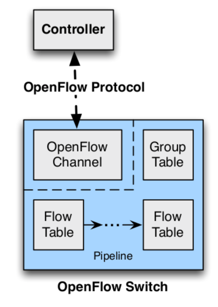 OpenFlow Switch