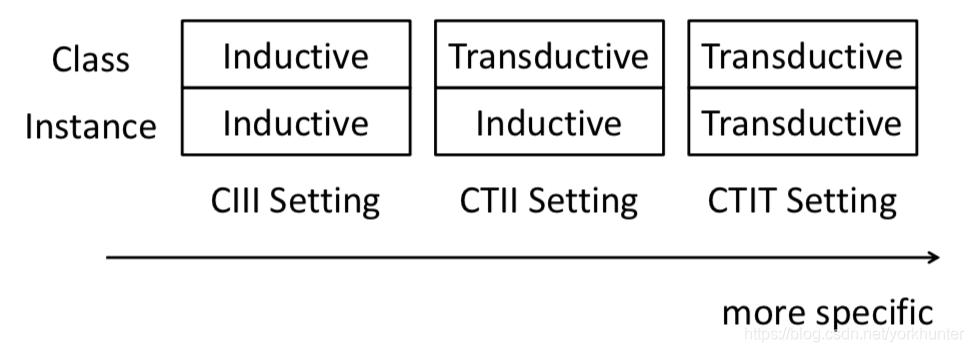 Different learning settings for zero-shot learning