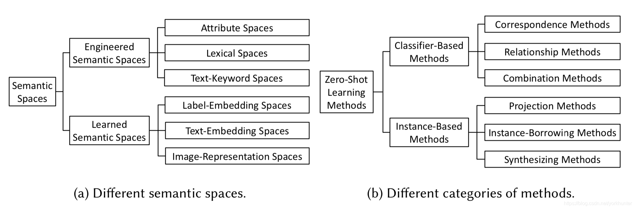 Different semantic spaces and methods in zero-shot learning