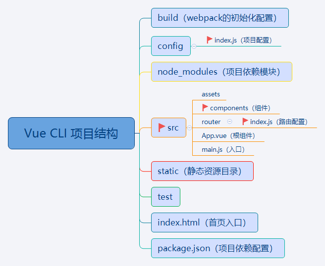 Vue + Spring Boot 项目实战（三）：使用IntelliJ IDEA快速生成 Vue.js 项目