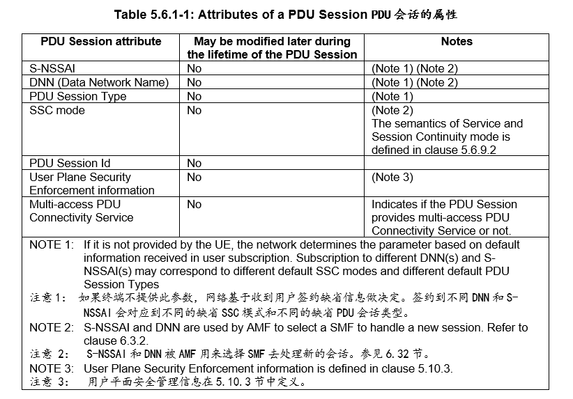 5GC PDU Session Establishment PDU会话建立流程_pdusessionresourcesetuprequest ...