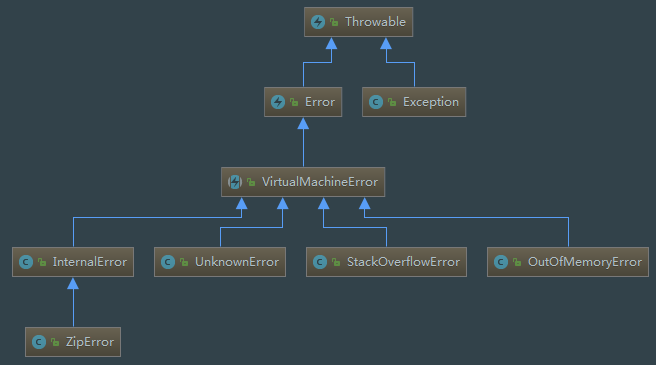 Java中的VirtualMachineError