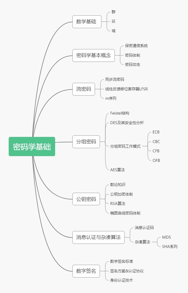 密码学基础框架 技术图片