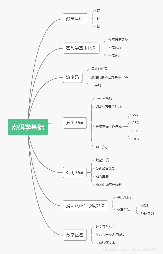 密码学基础框架