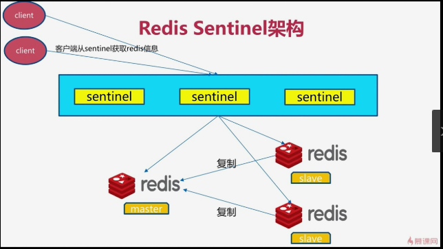 Redis Sentinel集群部署-CSDN博客