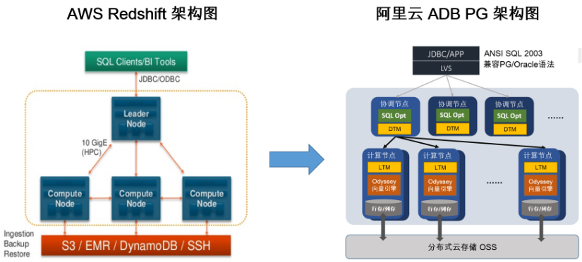 どのようにpostgresqlのアリクラウドanalyticdbにawsからデータウェアハウス赤方偏移の移行 コードワールド