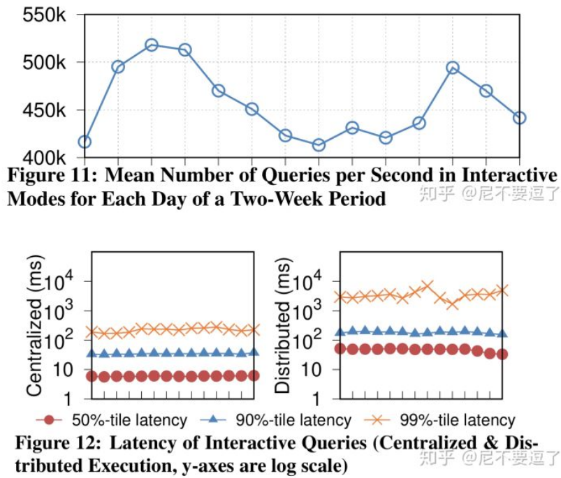 F1 Query: Declarative Querying at Scale