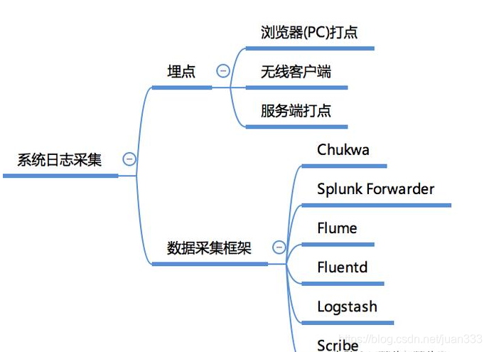 什么是数据采集生命周期 watermark,type_ZmFuZ3poZW5naGVpdGk,shadow_10,text_aHR0cHM6Ly9ibG9nLmNzZG4ubmV0L2p1YW4zMzM=,size_16,color_FFFFFF,t_70
