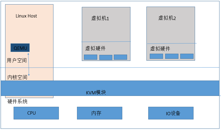 KVM 简介,安装