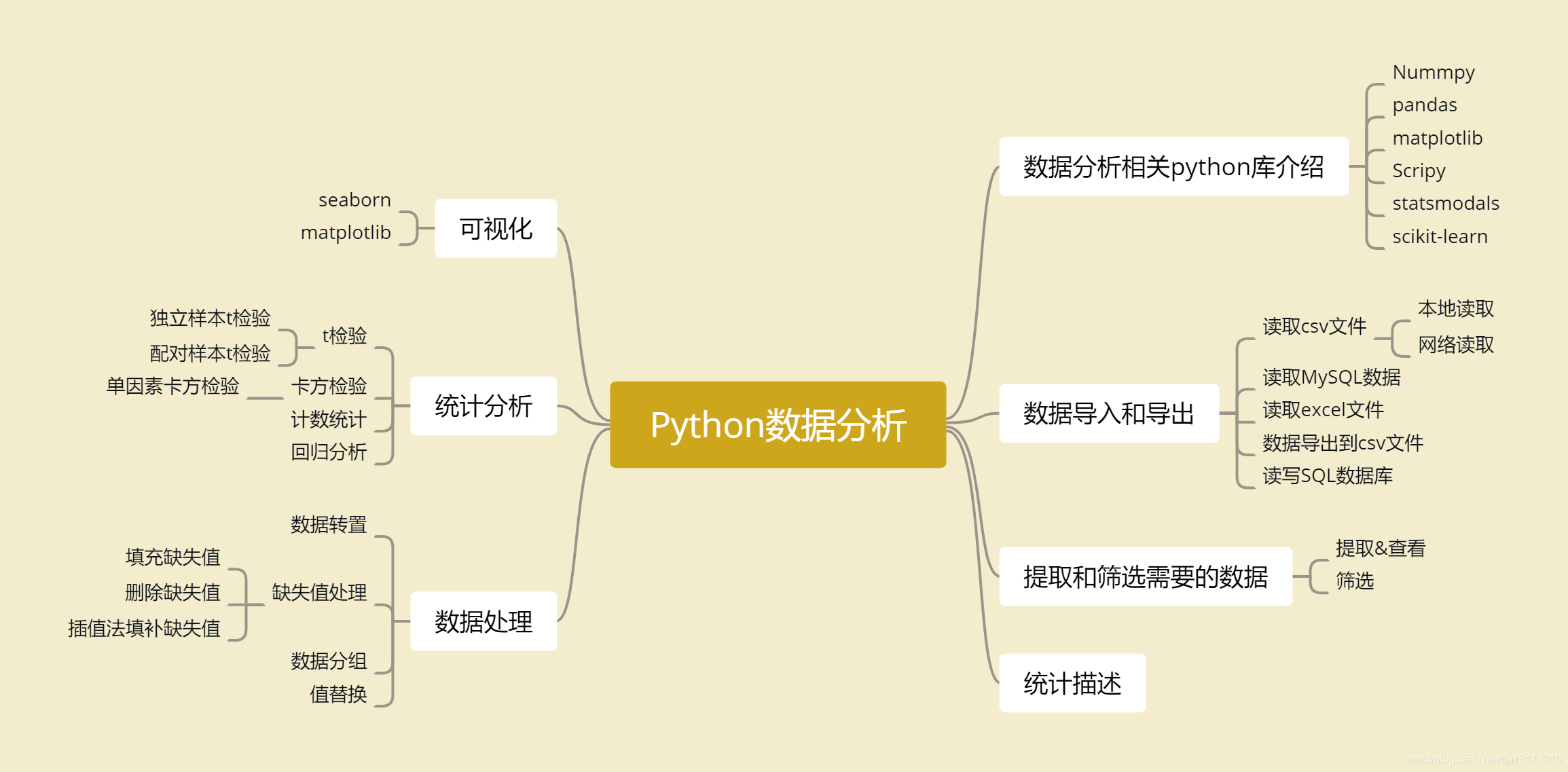data analysis visualization in python | numpy data... Python数据分析_from scipy import stats-CSDN博客