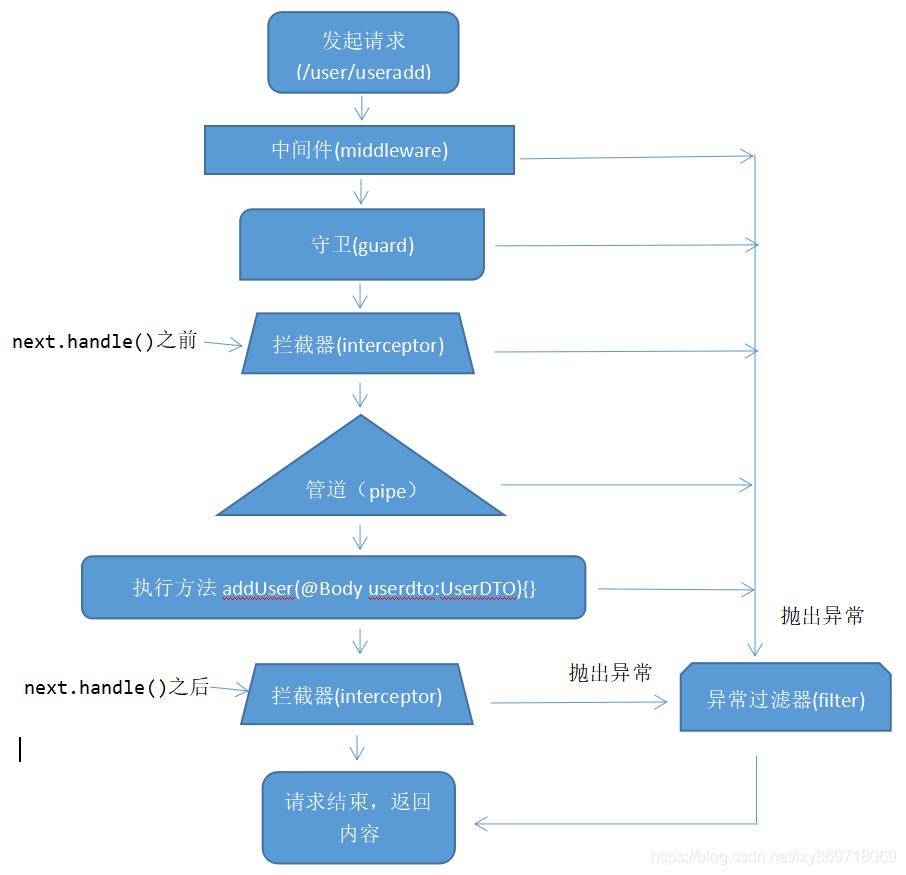 Middleware, Interceptor, and Filter in NestJS