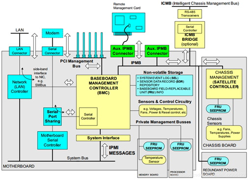 服务器软件firmware的作用（BIOS、BMC、PSOC、CPLD）