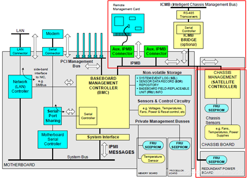 服务器软件firmware的作用（BIOS、BMC、PSOC、CPLD）