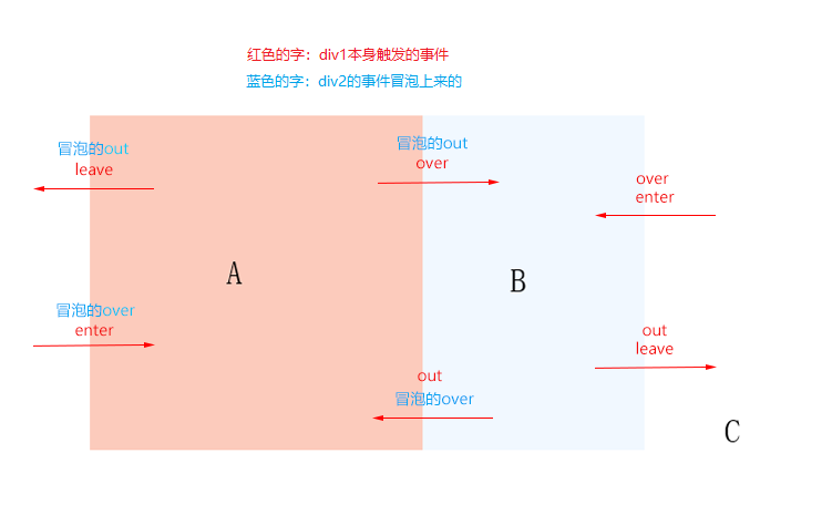 mouseover和mouseenter的区别