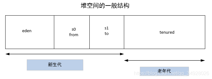 java虚拟机堆空间结构图