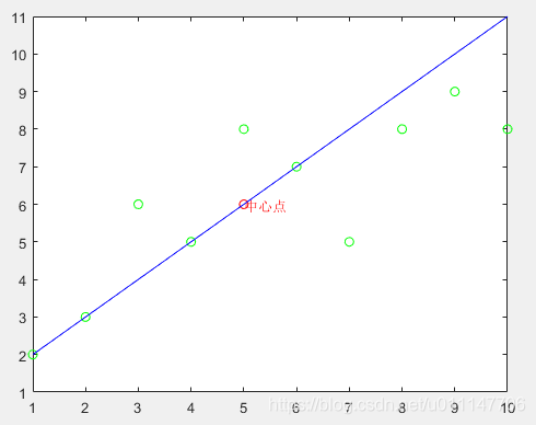 【matlab】拟合直线的方法