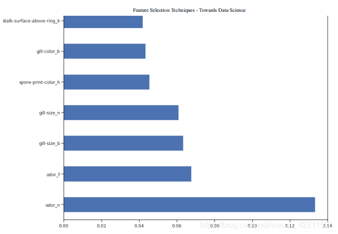 图 4:特征重要性图