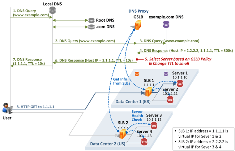 GTM(Global Traffic Manager)和GSLB(Global Server Load Balancing)服务介绍「建议收藏」