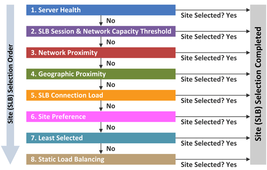 GTM(Global Traffic Manager)和GSLB(Global Server Load Balancing)服务介绍「建议收藏」