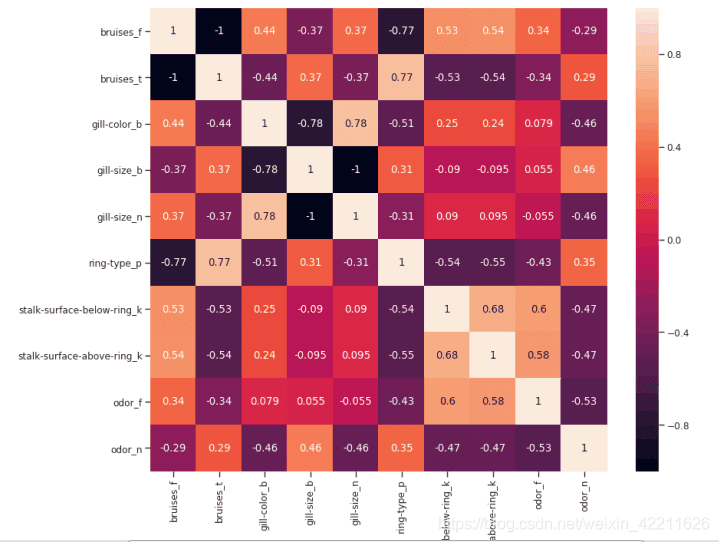 图 6:最高相关特征的相关矩阵