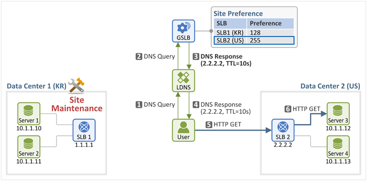 GTM(Global Traffic Manager)和GSLB(Global Server Load Balancing)服务介绍「建议收藏」