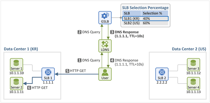 GTM(Global Traffic Manager)和GSLB(Global Server Load Balancing)服务介绍「建议收藏」