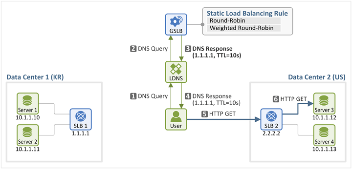 GTM(Global Traffic Manager)和GSLB(Global Server Load Balancing)服务介绍「建议收藏」