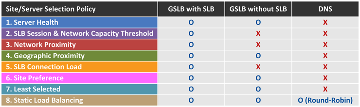 GTM(Global Traffic Manager)和GSLB(Global Server Load Balancing)服务介绍「建议收藏」