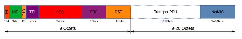 networkpdu