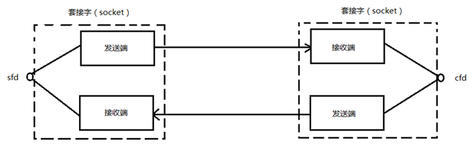 linux网络编程基础-socket