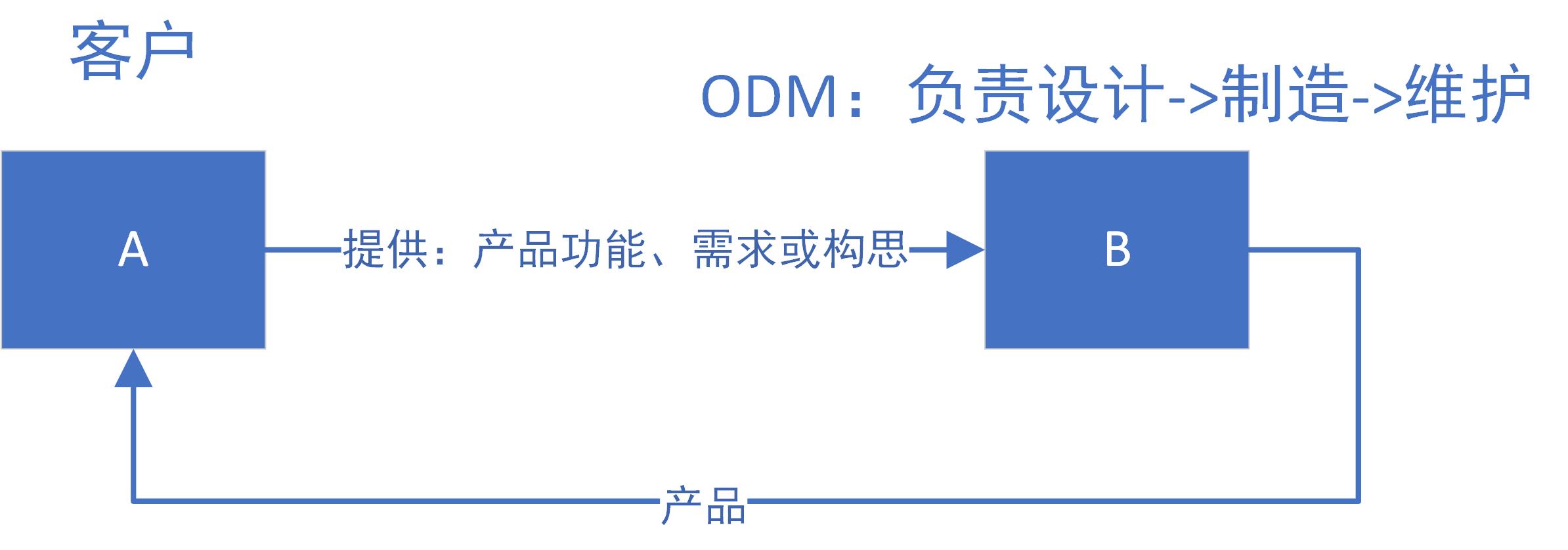 【产品】OEM、ODM、OBM是什么?_oem odm-CSDN博客