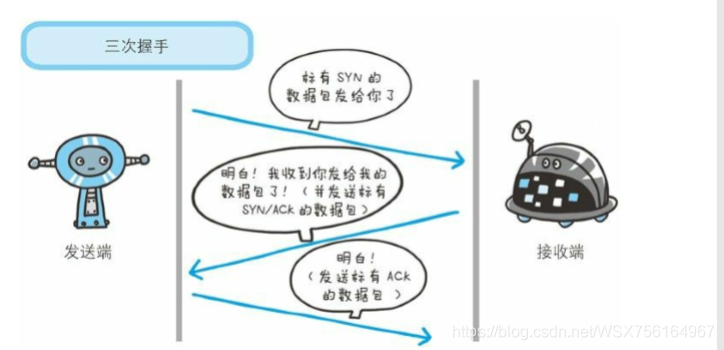 세 방향 핸드 셰이크