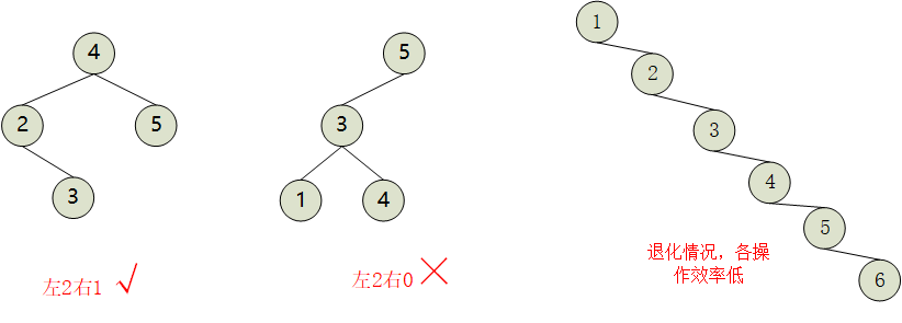 平衡二叉树