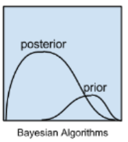 贝叶斯算法