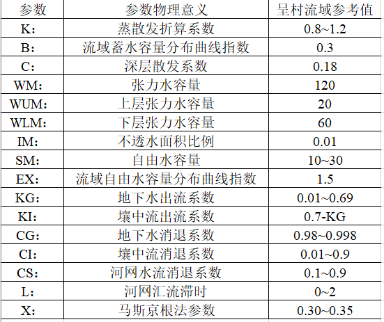 新安江模型原理图片