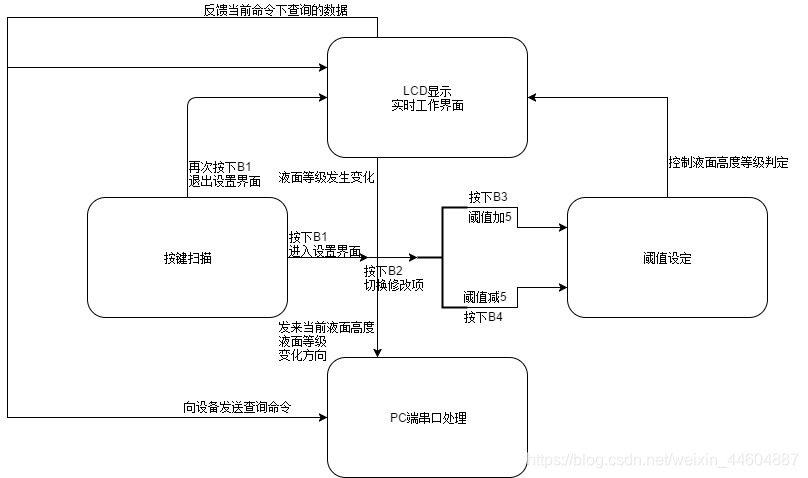 状态图