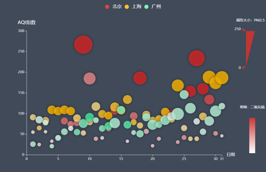 劣势:在点状图中显示多个序列看上去非常混乱.