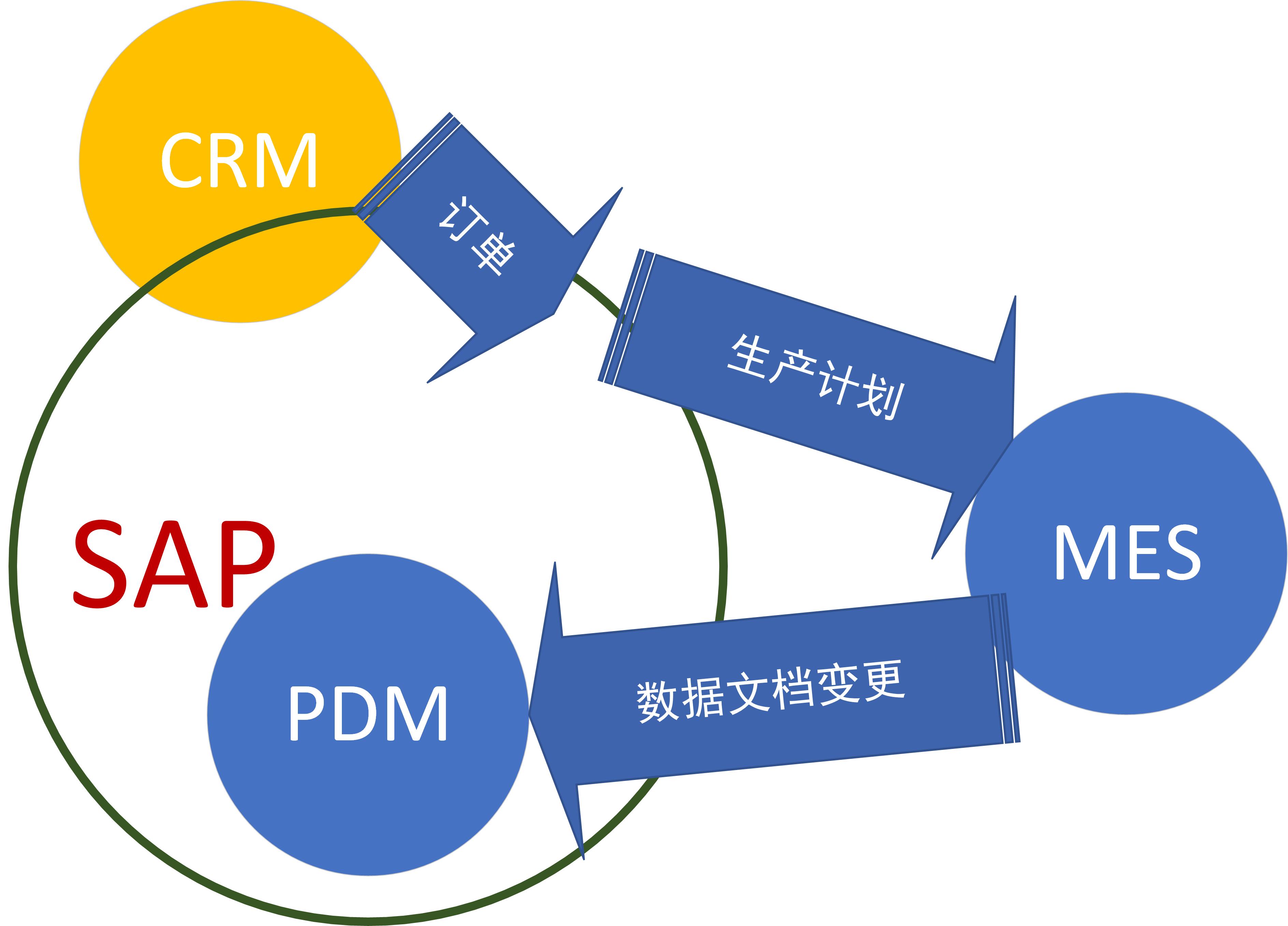 【产品】MES、CRM、SAP、PDM这都是嘛玩意！