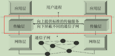 传输层作用