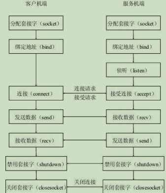 TCP编码流程