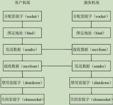 UDP套接字编码流程