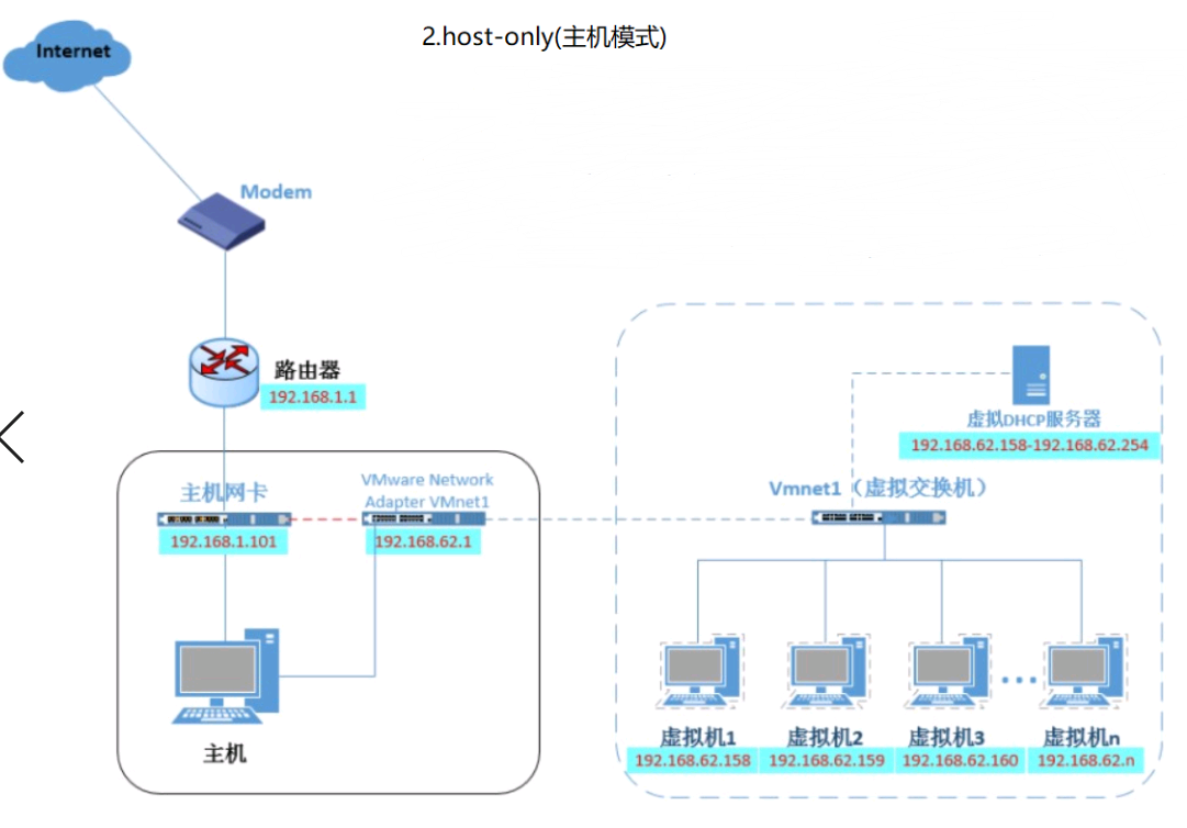 Linux下的三种网络连接模式