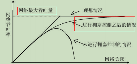 拥塞控制对网络性能影响