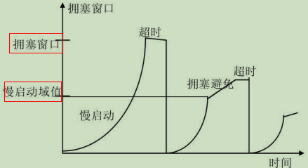 拥塞控制