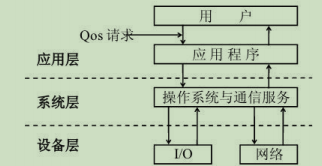 端与端的Qos