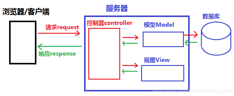 MVC