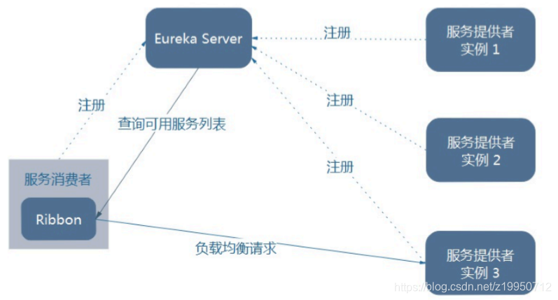 Ribbon的一个负载均衡架构