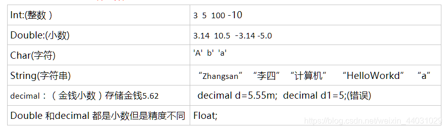 Int:(整数）	3  5  100 -10Double:(小数)	3.14  10.5  -3.14  -5.0Char(字符)	'A'  b'  'a'  ''String(字符串)	“Zhangsan”“李四”“计算机”  “HelloWorkd” “a”decimal：（金钱小数）存储金钱5.62	  decimal d=5.55m;  decimal d1=5;(错误)Double 和decimal 都是小数但是进度不同（看神奇）	Float;——自己查资料