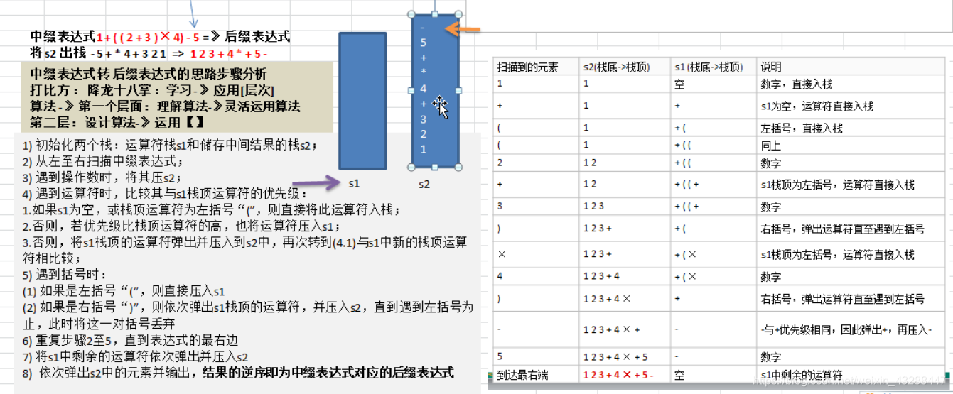 中缀表达式转换成后缀表达式流程